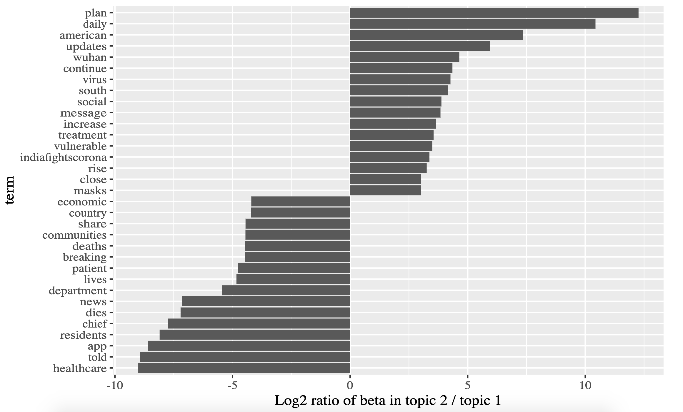 Words with the greatest difference in β between topic 2 and topic 1